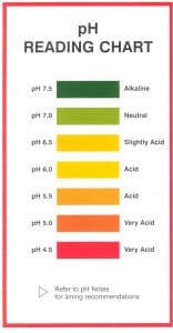 Ph Chart Cannabis